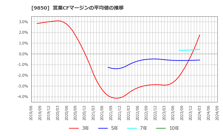 9850 (株)グルメ杵屋: 営業CFマージンの平均値の推移