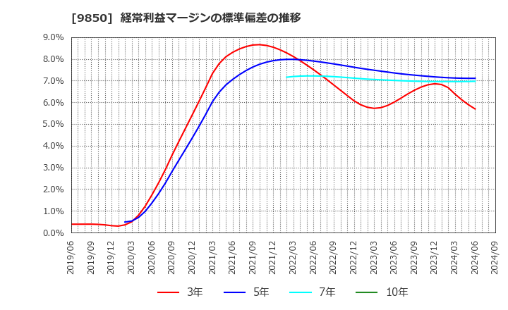 9850 (株)グルメ杵屋: 経常利益マージンの標準偏差の推移