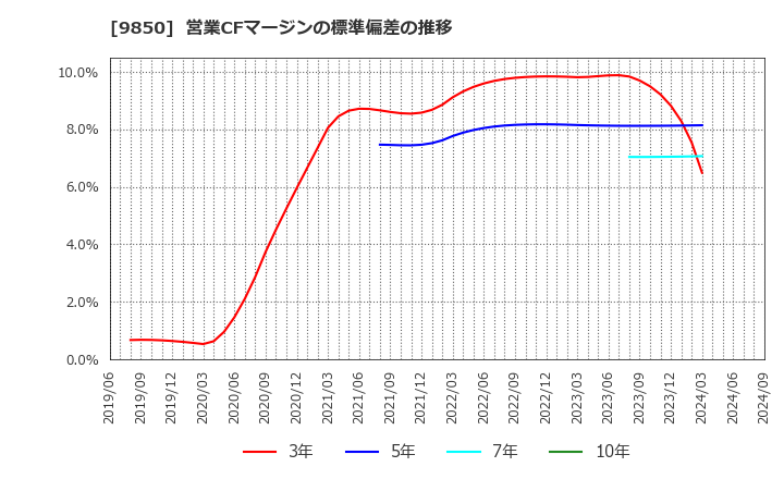 9850 (株)グルメ杵屋: 営業CFマージンの標準偏差の推移