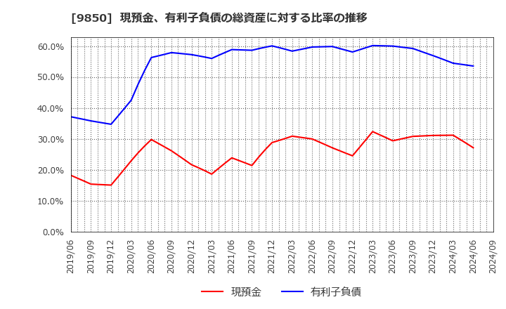 9850 (株)グルメ杵屋: 現預金、有利子負債の総資産に対する比率の推移