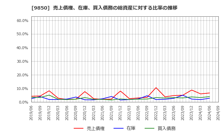 9850 (株)グルメ杵屋: 売上債権、在庫、買入債務の総資産に対する比率の推移