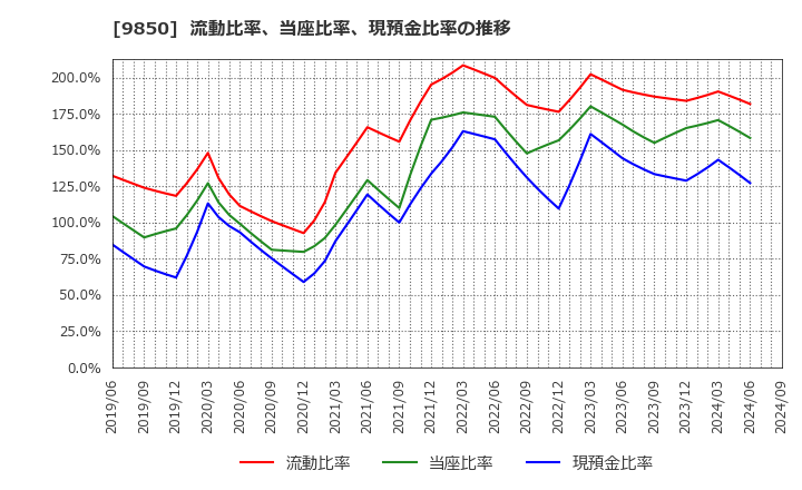 9850 (株)グルメ杵屋: 流動比率、当座比率、現預金比率の推移