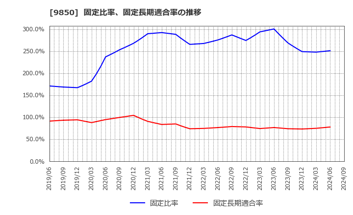 9850 (株)グルメ杵屋: 固定比率、固定長期適合率の推移