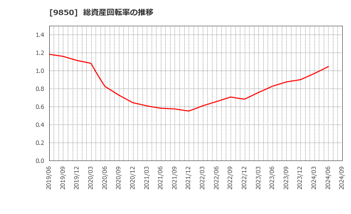 9850 (株)グルメ杵屋: 総資産回転率の推移