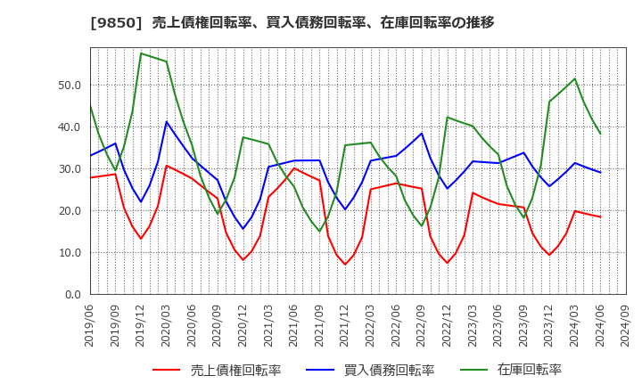 9850 (株)グルメ杵屋: 売上債権回転率、買入債務回転率、在庫回転率の推移