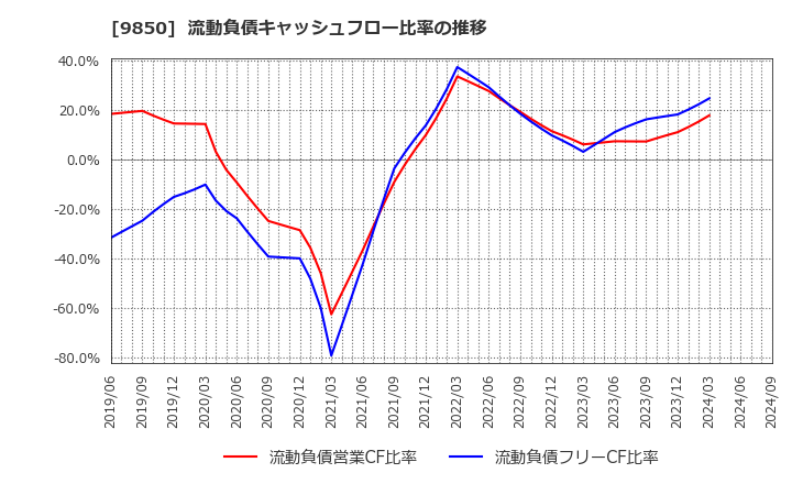 9850 (株)グルメ杵屋: 流動負債キャッシュフロー比率の推移