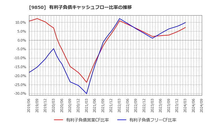 9850 (株)グルメ杵屋: 有利子負債キャッシュフロー比率の推移