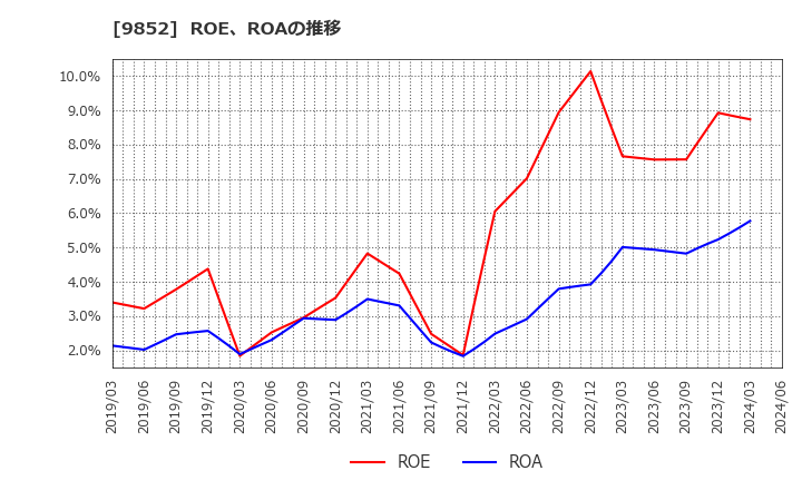 9852 ＣＢグループマネジメント(株): ROE、ROAの推移
