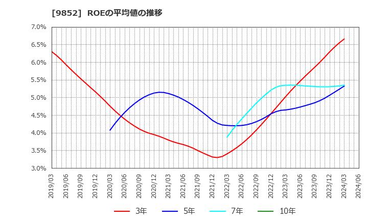 9852 ＣＢグループマネジメント(株): ROEの平均値の推移