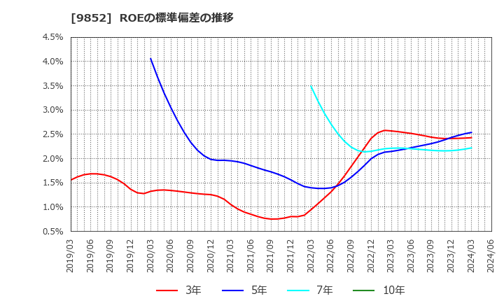 9852 ＣＢグループマネジメント(株): ROEの標準偏差の推移