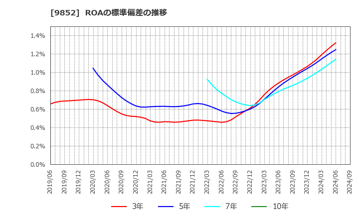 9852 ＣＢグループマネジメント(株): ROAの標準偏差の推移