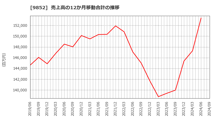 9852 ＣＢグループマネジメント(株): 売上高の12か月移動合計の推移