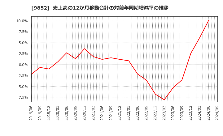 9852 ＣＢグループマネジメント(株): 売上高の12か月移動合計の対前年同期増減率の推移