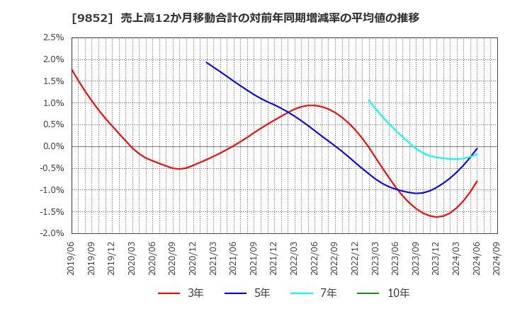 9852 ＣＢグループマネジメント(株): 売上高12か月移動合計の対前年同期増減率の平均値の推移