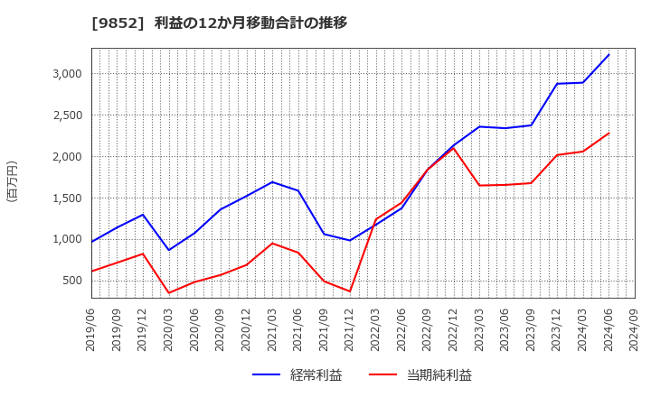 9852 ＣＢグループマネジメント(株): 利益の12か月移動合計の推移