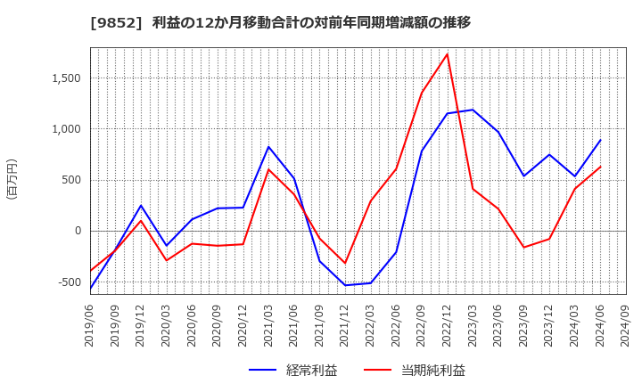 9852 ＣＢグループマネジメント(株): 利益の12か月移動合計の対前年同期増減額の推移