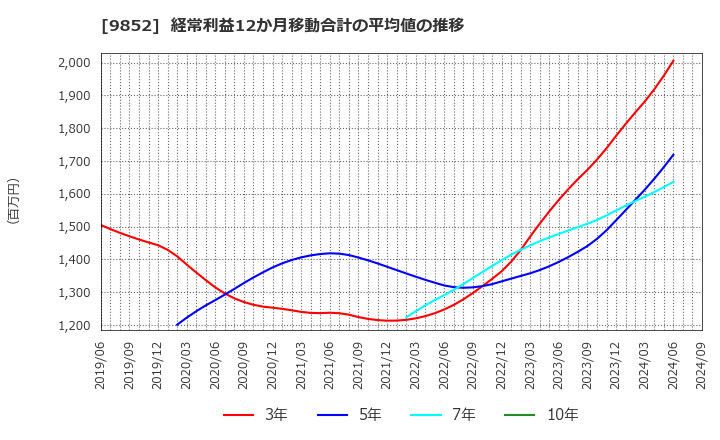 9852 ＣＢグループマネジメント(株): 経常利益12か月移動合計の平均値の推移