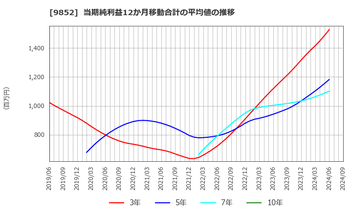 9852 ＣＢグループマネジメント(株): 当期純利益12か月移動合計の平均値の推移