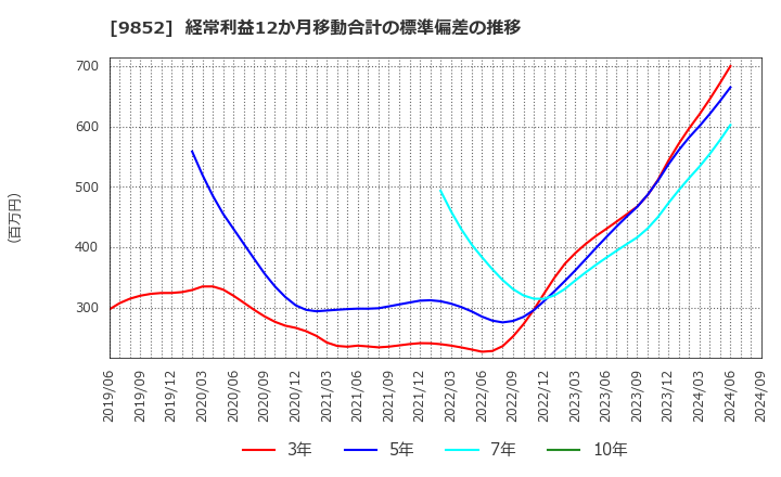 9852 ＣＢグループマネジメント(株): 経常利益12か月移動合計の標準偏差の推移