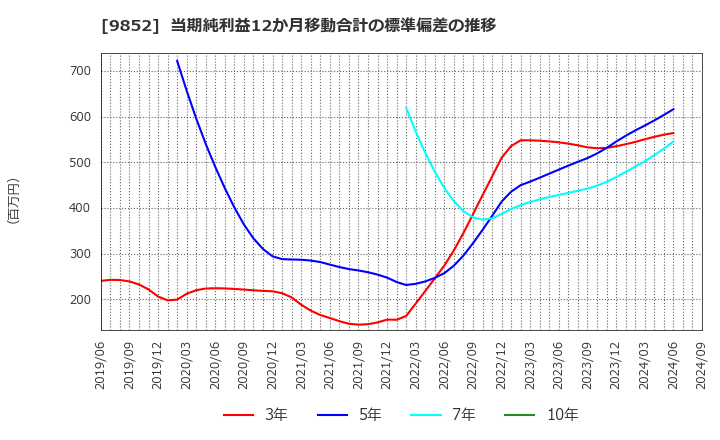 9852 ＣＢグループマネジメント(株): 当期純利益12か月移動合計の標準偏差の推移