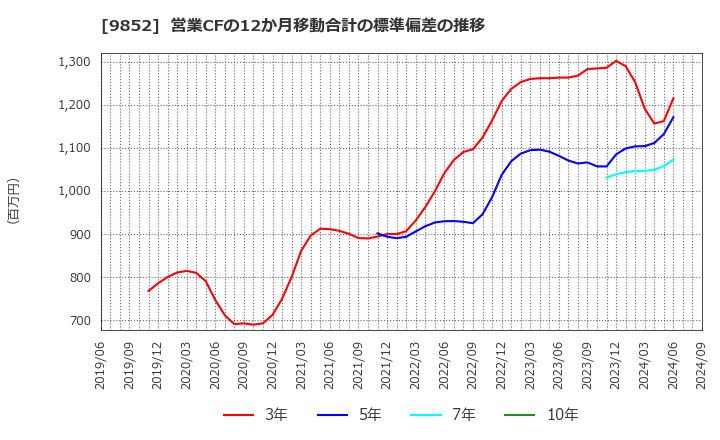 9852 ＣＢグループマネジメント(株): 営業CFの12か月移動合計の標準偏差の推移