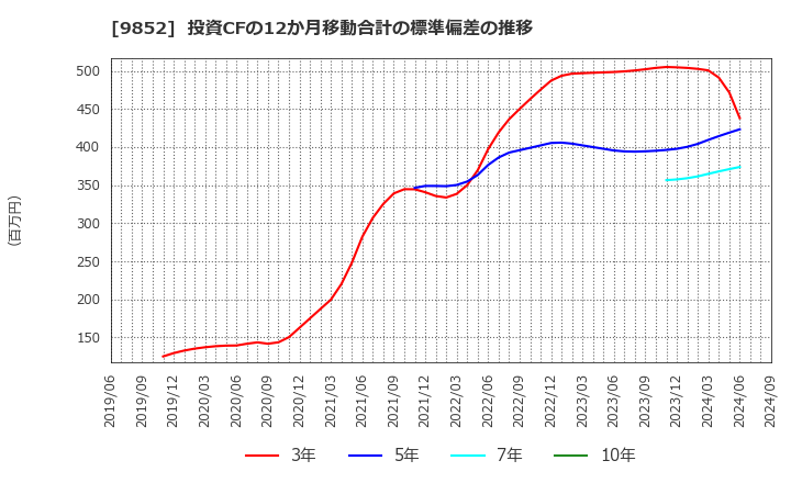 9852 ＣＢグループマネジメント(株): 投資CFの12か月移動合計の標準偏差の推移