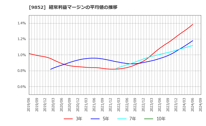 9852 ＣＢグループマネジメント(株): 経常利益マージンの平均値の推移