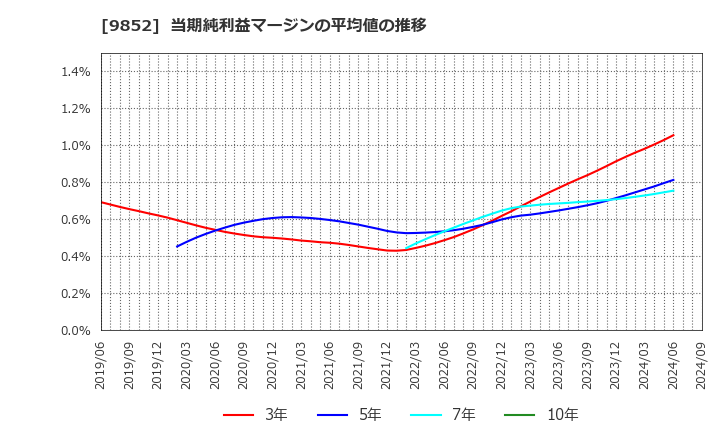 9852 ＣＢグループマネジメント(株): 当期純利益マージンの平均値の推移