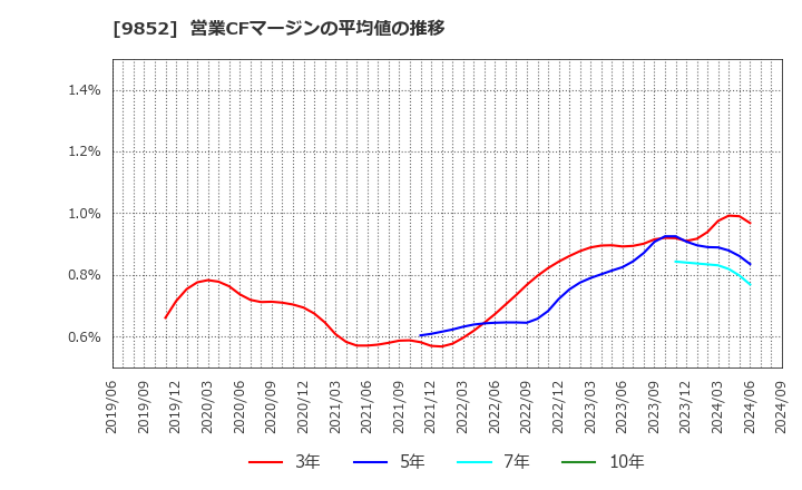 9852 ＣＢグループマネジメント(株): 営業CFマージンの平均値の推移