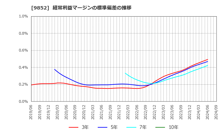 9852 ＣＢグループマネジメント(株): 経常利益マージンの標準偏差の推移