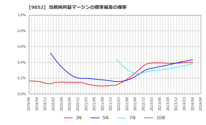 9852 ＣＢグループマネジメント(株): 当期純利益マージンの標準偏差の推移