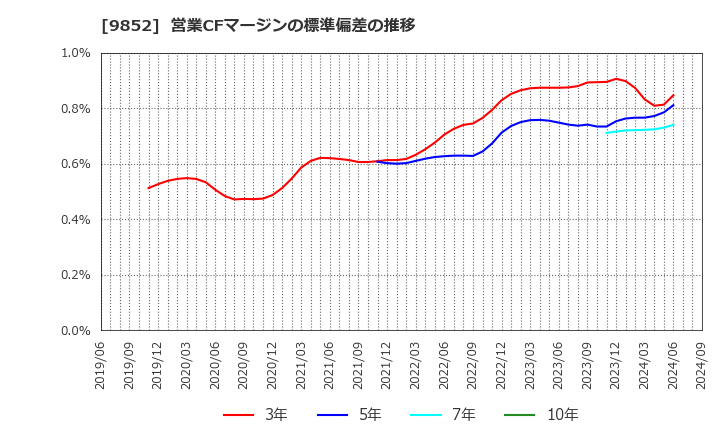 9852 ＣＢグループマネジメント(株): 営業CFマージンの標準偏差の推移