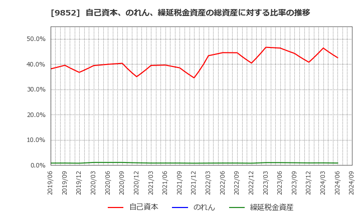 9852 ＣＢグループマネジメント(株): 自己資本、のれん、繰延税金資産の総資産に対する比率の推移