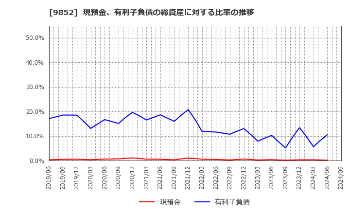 9852 ＣＢグループマネジメント(株): 現預金、有利子負債の総資産に対する比率の推移