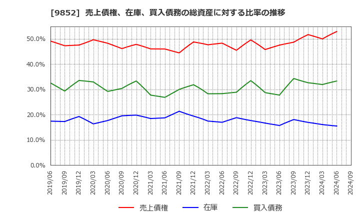 9852 ＣＢグループマネジメント(株): 売上債権、在庫、買入債務の総資産に対する比率の推移