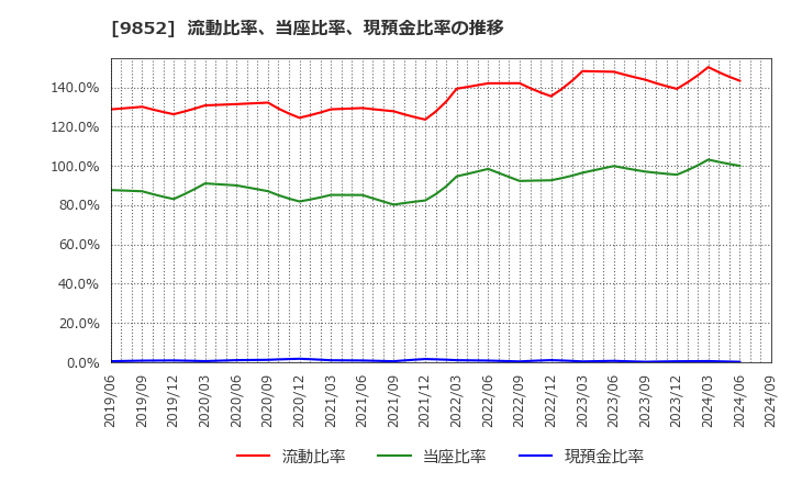 9852 ＣＢグループマネジメント(株): 流動比率、当座比率、現預金比率の推移