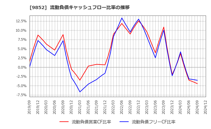 9852 ＣＢグループマネジメント(株): 流動負債キャッシュフロー比率の推移