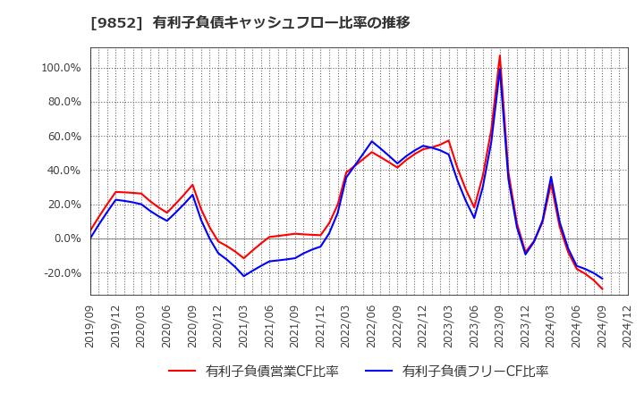 9852 ＣＢグループマネジメント(株): 有利子負債キャッシュフロー比率の推移