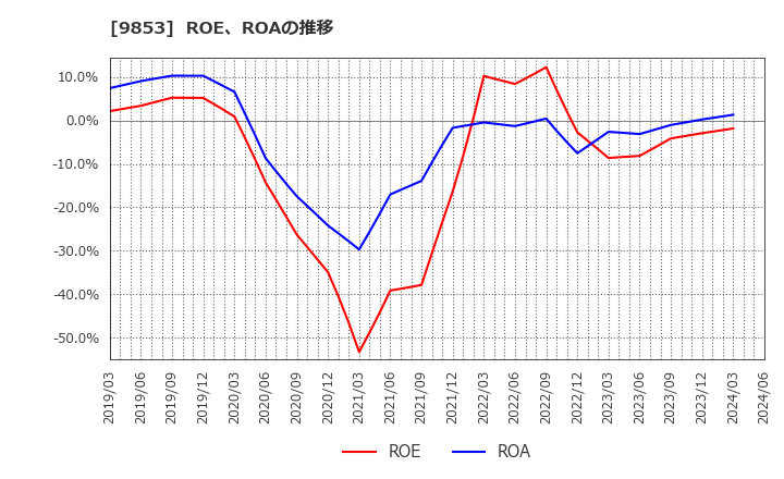 9853 (株)銀座ルノアール: ROE、ROAの推移