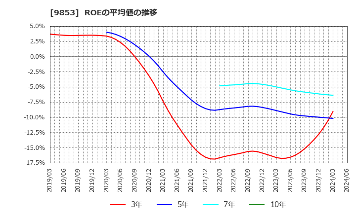 9853 (株)銀座ルノアール: ROEの平均値の推移