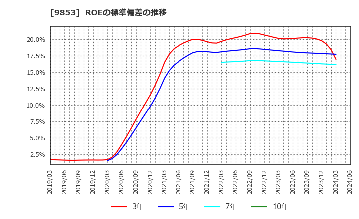 9853 (株)銀座ルノアール: ROEの標準偏差の推移