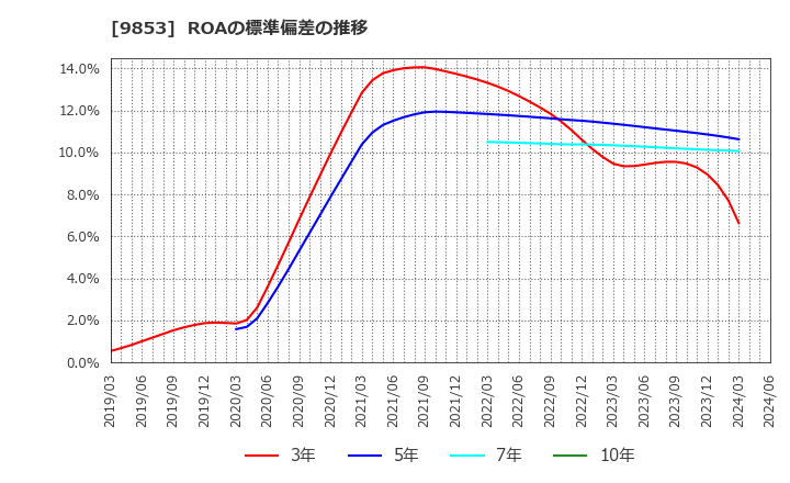 9853 (株)銀座ルノアール: ROAの標準偏差の推移