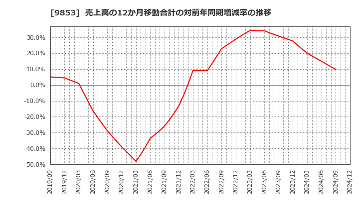 9853 (株)銀座ルノアール: 売上高の12か月移動合計の対前年同期増減率の推移