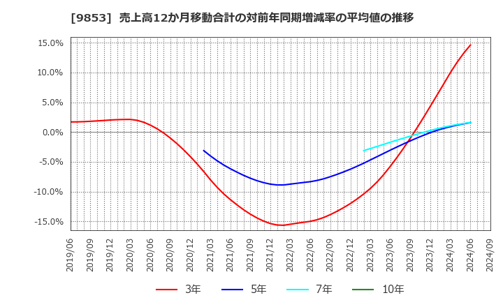 9853 (株)銀座ルノアール: 売上高12か月移動合計の対前年同期増減率の平均値の推移