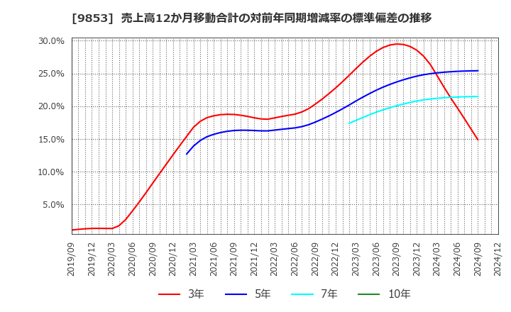 9853 (株)銀座ルノアール: 売上高12か月移動合計の対前年同期増減率の標準偏差の推移