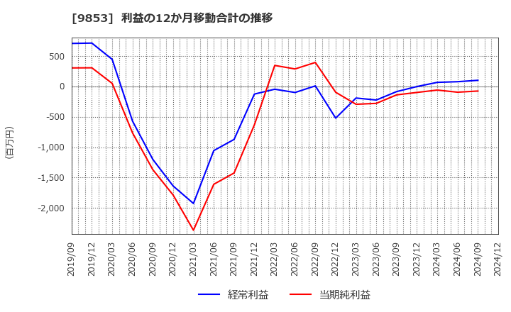 9853 (株)銀座ルノアール: 利益の12か月移動合計の推移