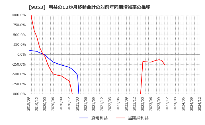 9853 (株)銀座ルノアール: 利益の12か月移動合計の対前年同期増減率の推移