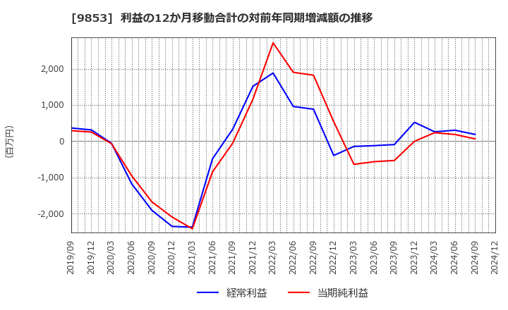 9853 (株)銀座ルノアール: 利益の12か月移動合計の対前年同期増減額の推移