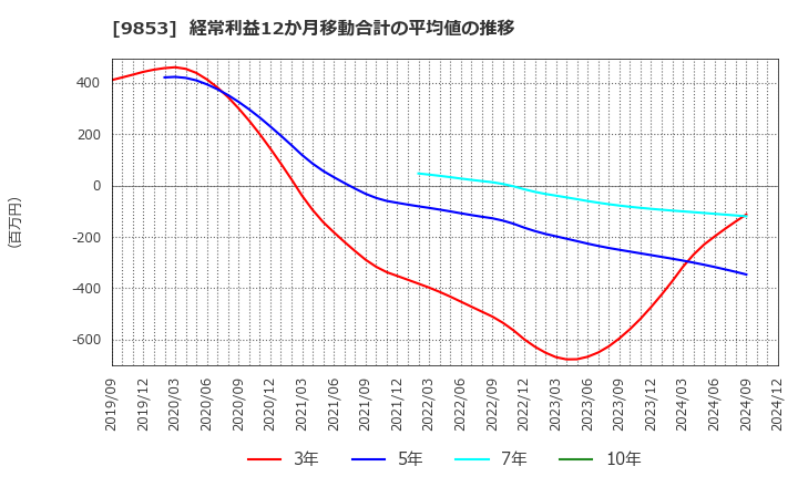 9853 (株)銀座ルノアール: 経常利益12か月移動合計の平均値の推移