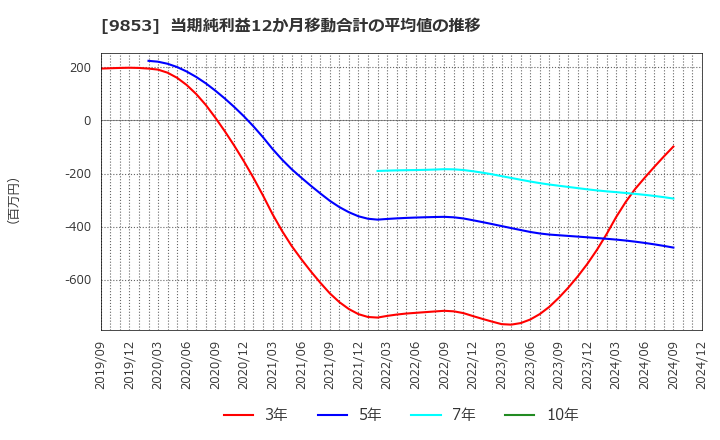 9853 (株)銀座ルノアール: 当期純利益12か月移動合計の平均値の推移